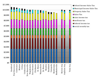 The tax burden chart shows the average amount of federal, state and local taxes paid per household annually in each local community. The amounts vary for local taxes, with Rockford residents paying the most and Burkettsville residents paying the least. Of the total amount of federal tax and state income tax, local residents on average pay $2,669.41 in social security, $1,964 in federal income tax, $624.30 in medicare tax and $1,247 in state income tax annually. The findings are a result of a Daily Standard study based on an average-sized family in the two-county area with an average-value home and household income. <br>dailystandard.com